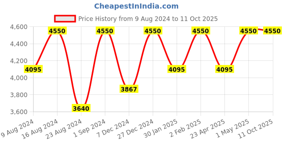 myntra.com Sana K Luxurious Footwear Party Block with Bows sana k luxurious footwear Price History Graph from 9 Aug 2024 to 10 Oct 2025