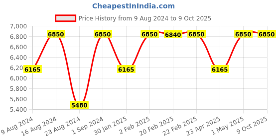 myntra.com Sana K Luxurious Footwear Party Block with Bows sana k luxurious footwear Price History Graph from 9 Aug 2024 to 9 Oct 2025