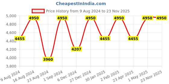 myntra.com Sana K Luxurious Footwear Party Flatform Gladiators with Bows sana k luxurious footwear Price History Graph from 9 Aug 2024 to 23 Nov 2025