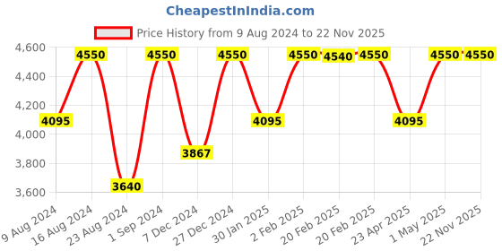 myntra.com Sana K Luxurious Footwear Party Kitten with Bows sana k luxurious footwear Price History Graph from 9 Aug 2024 to 22 Nov 2025
