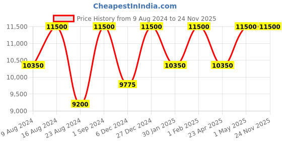 myntra.com Sana K Luxurious Footwear Party Wedge Peep Toes with Laser Cuts sana k luxurious footwear Price History Graph from 9 Aug 2024 to 24 Nov 2025