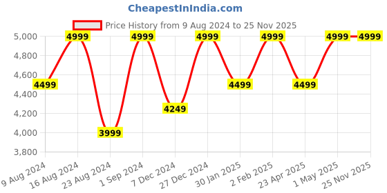 myntra.com Sana K Luxurious Footwear Square Toe Platform Pumps sana k luxurious footwear Price History Graph from 9 Aug 2024 to 24 Nov 2025