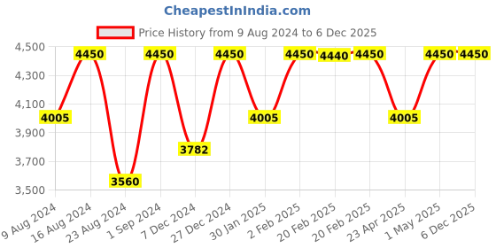 myntra.com Sana K Luxurious Footwear Striped Party Block Pumps sana k luxurious footwear Price History Graph from 9 Aug 2024 to 5 Dec 2025