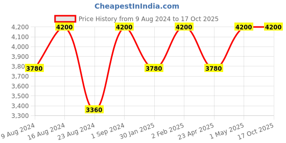 myntra.com Sana K Luxurious Footwear Striped Party Block Pumps with Bows sana k luxurious footwear Price History Graph from 9 Aug 2024 to 16 Oct 2025