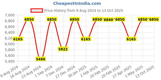 myntra.com Sana K Luxurious Footwear Striped Party Platform Gladiators with Bows sana k luxurious footwear Price History Graph from 9 Aug 2024 to 13 Oct 2025