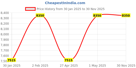 myntra.com Sana K Luxurious Footwear Striped Party Wedge with sana k luxurious footwear Price History Graph from 30 Jan 2025 to 30 Nov 2025