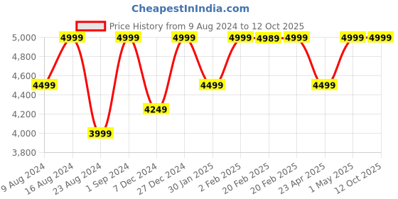 myntra.com Sana K Luxurious Footwear Textured Block Mules sana k luxurious footwear Price History Graph from 9 Aug 2024 to 12 Oct 2025