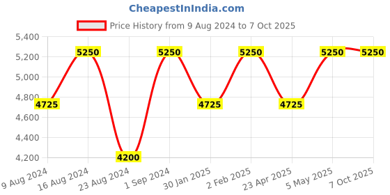 myntra.com Sana K Luxurious Footwear Textured Open Toe Block Heels sana k luxurious footwear Price History Graph from 9 Aug 2024 to 7 Oct 2025