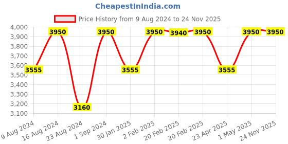 myntra.com Sana K Luxurious Footwear Textured Party Block Peep Toes sana k luxurious footwear Price History Graph from 9 Aug 2024 to 24 Nov 2025