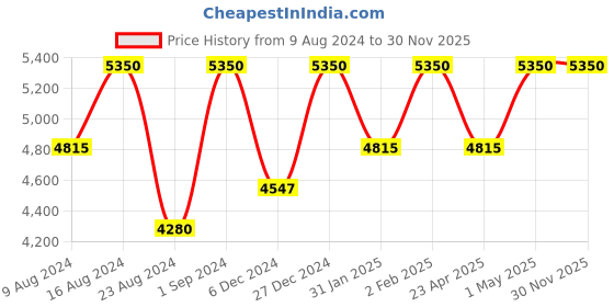 myntra.com Sana K Luxurious Footwear Textured Pointed Toe Kitten Heeled Pumps sana k luxurious footwear Price History Graph from 9 Aug 2024 to 29 Nov 2025