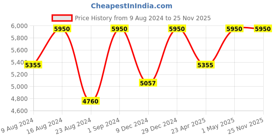myntra.com Sana K Luxurious Footwear Women Party Open Toe Flats with Bows sana k luxurious footwear Price History Graph from 9 Aug 2024 to 25 Nov 2025
