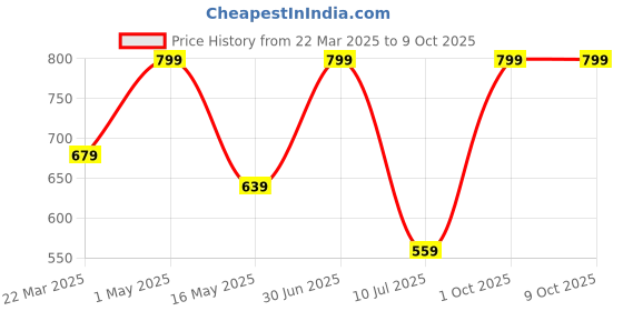 myntra.com SANAA CREATIONS Geometric Drop Earrings sanaa creations Price History Graph from 22 Mar 2025 to 9 Oct 2025
