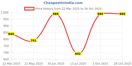 myntra.com SANAA CREATIONS Geometric Jhumkas Earrings sanaa creations Price History Graph from 22 Mar 2025 to 26 Oct 2025