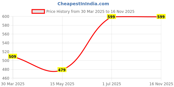 myntra.com SANAA CREATIONS Gold-Plated Contemporary Pendants with Chains sanaa creations Price History Graph from 30 Mar 2025 to 16 Nov 2025