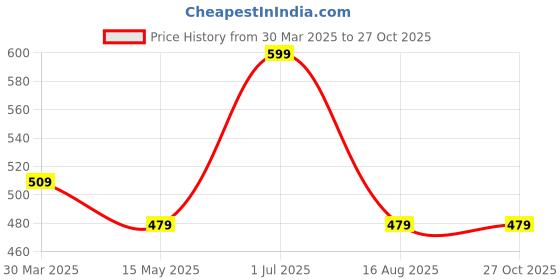 myntra.com SANAA CREATIONS Gold-Plated Geometric Pendants with Chains sanaa creations Price History Graph from 30 Mar 2025 to 27 Oct 2025