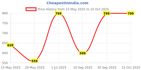 myntra.com SANAA CREATIONS Gold-Plated Minimal Chain sanaa creations Price History Graph from 15 May 2025 to 14 Oct 2025