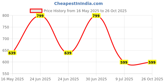 myntra.com SANAA CREATIONS Gold-Plated Statement Chain sanaa creations Price History Graph from 16 May 2025 to 26 Oct 2025