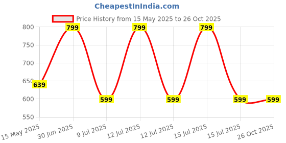 myntra.com SANAA CREATIONS Gold-Plated Statement Chain sanaa creations Price History Graph from 15 May 2025 to 26 Oct 2025