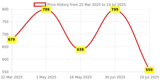 myntra.com SANAA CREATIONS Leaf Shaped Drop Earrings sanaa creations Price History Graph from 22 Mar 2025 to 10 Jul 2025