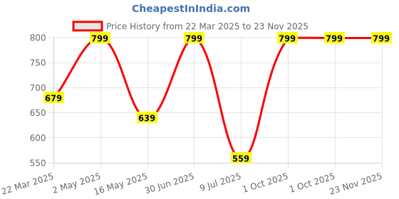 myntra.com SANAA CREATIONS Leaf Shaped Drop Earrings sanaa creations Price History Graph from 22 Mar 2025 to 23 Nov 2025