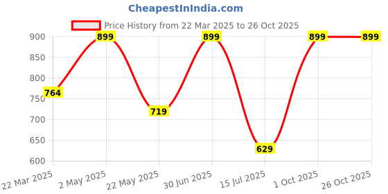 myntra.com SANAA CREATIONS Oval Hoop Earrings sanaa creations Price History Graph from 22 Mar 2025 to 26 Oct 2025