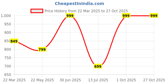 myntra.com SANAA CREATIONS Silver-Plated Artificial Stone Studded & Beaded Oxidised Drop Earrings sanaa creations Price History Graph from 22 Mar 2025 to 26 Oct 2025