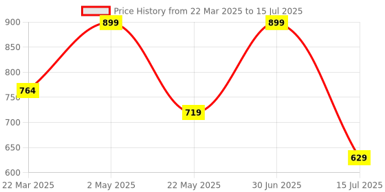myntra.com SANAA CREATIONS Silver-Plated Artificial Stones Studded Floral Oxidised Drop Earrings sanaa creations Price History Graph from 22 Mar 2025 to 15 Jul 2025