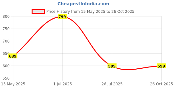 myntra.com SANAA CREATIONS Unisex Brass Gold-Plated Antique Chain sanaa creations Price History Graph from 15 May 2025 to 26 Oct 2025