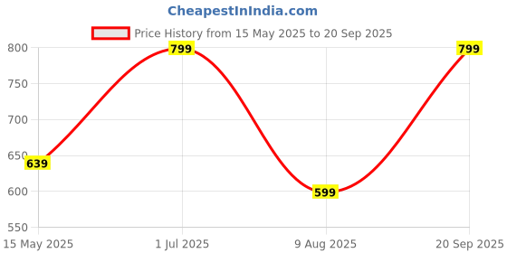 myntra.com SANAA CREATIONS Unisex Brass Gold-Plated Antique Chain sanaa creations Price History Graph from 15 May 2025 to 20 Sep 2025