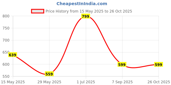 myntra.com SANAA CREATIONS Unisex Brass Gold-Plated Antique Chain sanaa creations Price History Graph from 15 May 2025 to 26 Oct 2025