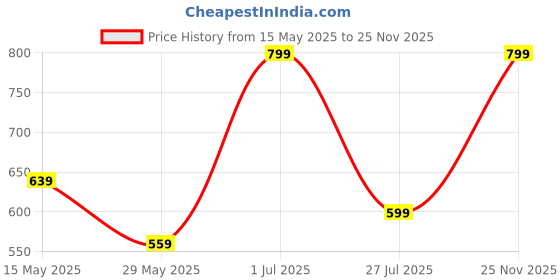 myntra.com SANAA CREATIONS Unisex Brass Gold-Plated Chain sanaa creations Price History Graph from 15 May 2025 to 25 Nov 2025