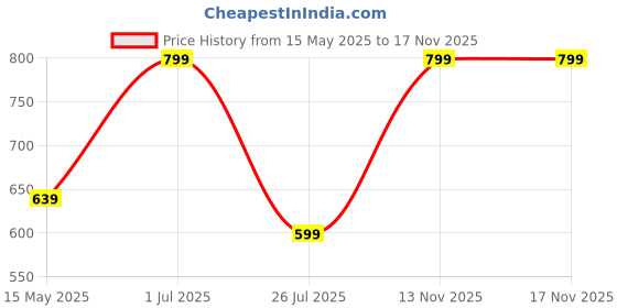 myntra.com SANAA CREATIONS Unisex Brass Silver-Plated Antique Chain sanaa creations Price History Graph from 15 May 2025 to 17 Nov 2025