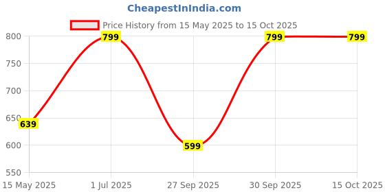 myntra.com SANAA CREATIONS Unisex Gold-Plated Shiv Mahadev Symbol Rudraksha Statement Antique Chain sanaa creations Price History Graph from 15 May 2025 to 14 Oct 2025
