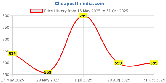 myntra.com SANAA CREATIONS Unisex Gold-Plated Statement Antique Chain sanaa creations Price History Graph from 15 May 2025 to 28 Oct 2025