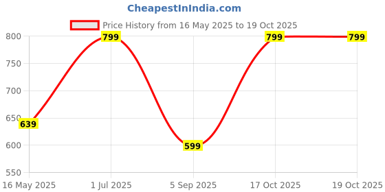 myntra.com SANAA CREATIONS Unisex Gold-Plated Statement Antique Chain sanaa creations Price History Graph from 16 May 2025 to 19 Oct 2025
