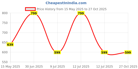 myntra.com SANAA CREATIONS Unisex Gold-Plated Statement Chain sanaa creations Price History Graph from 15 May 2025 to 27 Oct 2025