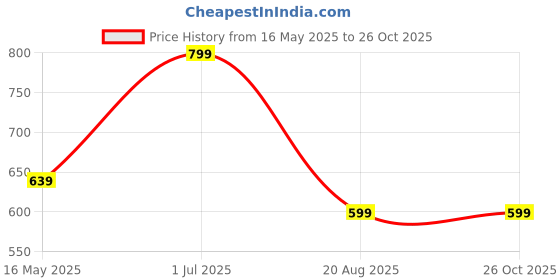 myntra.com SANAA CREATIONS Unisex Gold-Plated Statement Chain sanaa creations Price History Graph from 16 May 2025 to 26 Oct 2025