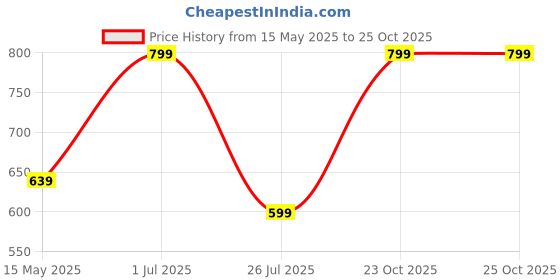 myntra.com SANAA CREATIONS Unisex Gold-Plated Statement Chain sanaa creations Price History Graph from 15 May 2025 to 25 Oct 2025