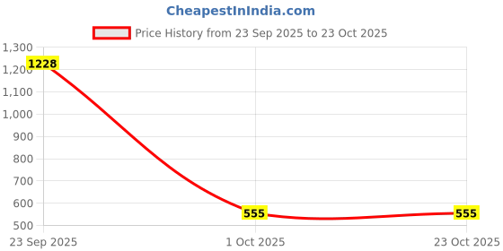 myntra.com SANAA Women Yoke Design Mandarin Collar Roll-Up Sleeves Kurti sanaa Price History Graph from 23 Sep 2025 to 23 Oct 2025