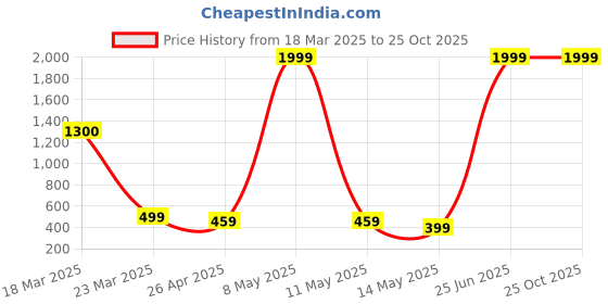 myntra.com SANADO Mid-Rise Ankle-Length Leggings sanado Price History Graph from 18 Mar 2025 to 24 Oct 2025