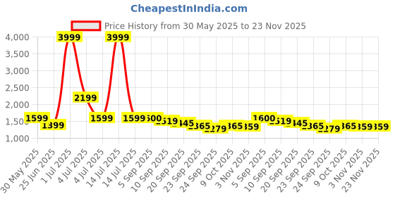myntra.com sanash collections Sanash Collection Autumn And Summer Printed Pure Cotton Tunic With Trousers Co-Ords Set sanash collections Price History Graph from 30 May 2025 to 22 Nov 2025