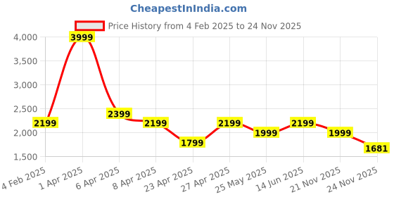 myntra.com sanash collections Sanash Collection Ribbed Sweater With Trouser Winter Co-Ords Set sanash collections Price History Graph from 4 Feb 2025 to 24 Nov 2025