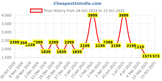 myntra.com SANASH Collections Abaya Burqa With Scarf sanash collections Price History Graph from 26 Oct 2024 to 13 Oct 2025
