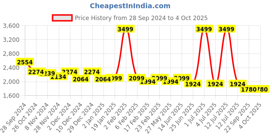 myntra.com SANASH Collections Burqa With Scarf sanash collections Price History Graph from 28 Sep 2024 to 4 Oct 2025