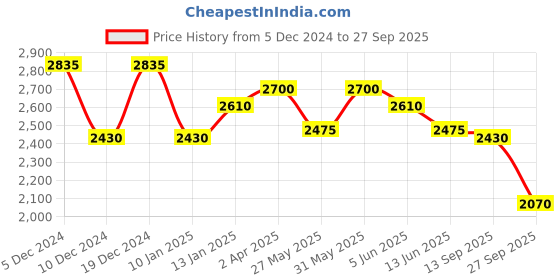 myntra.com SANASH Collections Embroidered Puffed Sleeves Tiered Cotton Fit and Flare Maxi Dress sanash collections Price History Graph from 5 Dec 2024 to 27 Sep 2025
