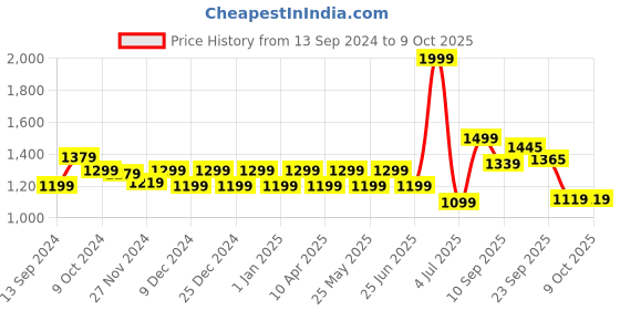 myntra.com SANASH Collections Floral Printed Pure Cotton Tunic & Trouser sanash collections Price History Graph from 13 Sep 2024 to 4 Oct 2025