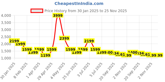 myntra.com SANASH Collections Floral Printed Tunic With Trousers Co-Ords Set sanash collections Price History Graph from 30 Jan 2025 to 24 Nov 2025