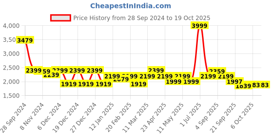 myntra.com SANASH Collections Front Pleated Round Neck Abaya sanash collections Price History Graph from 28 Sep 2024 to 18 Oct 2025