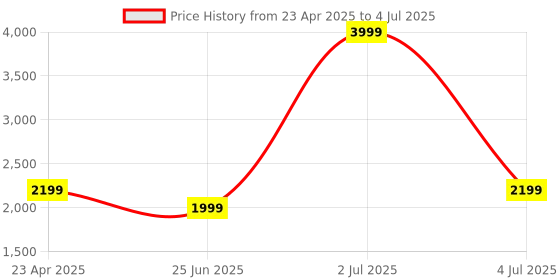 myntra.com SANASH Collections Geometric Printed Co-ords Set sanash collections Price History Graph from 23 Apr 2025 to 4 Jul 2025