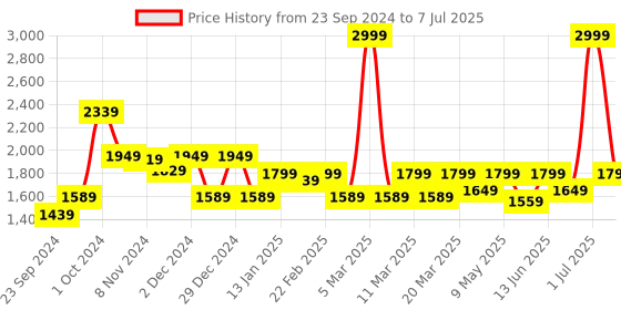 myntra.com SANASH Collections Printed  Burqa With Scarf sanash collections Price History Graph from 23 Sep 2024 to 7 Jul 2025
